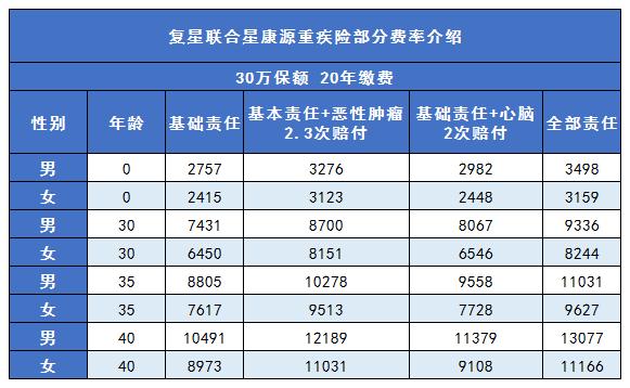 復星聯合星康源重疾險多少錢保險產品貴嗎