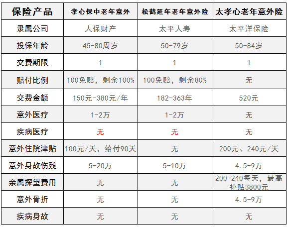 孝心保中老年人意外险保障内容与保险对比 投保案例 投保攻略 深蓝保