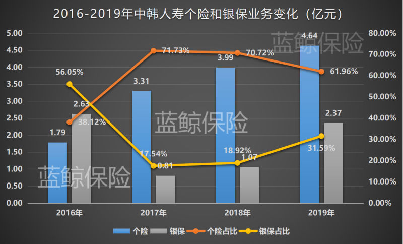 ><p>　　渠道变革下，相对于趸交业务，中韩人寿续期业务更占优势。近两年，中韩人寿趸交业务占比分别为5.79%、19.97%，续期业务占比分别为93.27%、79.8%。</p><p>　　但是，中央财经大学保险系教授郝演苏向蓝鲸保险提示到，“中外合资保险公司由中方相关人员任董事长，日韩台外方任总经理的保险公司多有矛盾的现象在行业中较为普遍。目前，政策允许外资独资经营，但中方大多不会放权，话语权、经营理念上的矛盾很难解决，一家合资公司如果做了短期战略调整，难言会对公司经营和业绩产生什么影响”。</p><p>　　值得关注的是，中韩人寿筹谋变革或也与浙江东方和国贸集团的一纸对赌盈利协议有关。2016年，浙江东方与国贸集团约定，国贸集团承诺中韩人寿将于2021年产生盈利，若2021年未能产生盈利，则国贸集团对差额部分按照持股比例以现金方式予以补足，直至中韩人寿盈利为止。</p><img src=