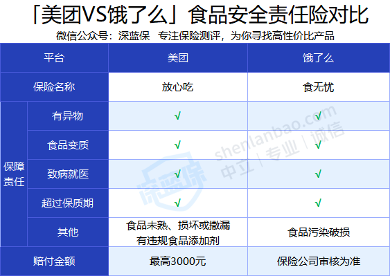 下面来看看它们的具体保障:发现外卖食品有问题,可以用"食品安全责任