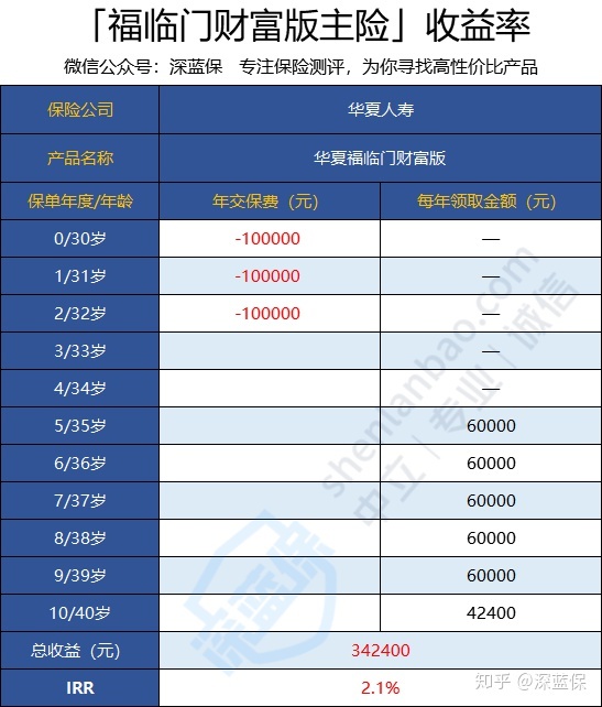 1%,相比銀行存一年的利率高一點,整體收益一般.