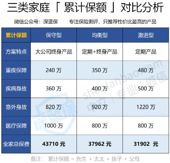 有钱人三种保额方案.jpg
