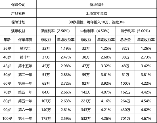 新華保險惠添富可靠嗎