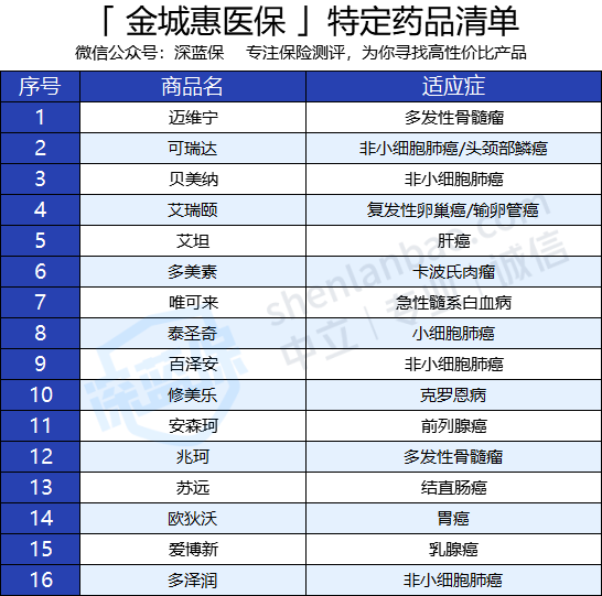 金城惠医保是什么保险 在哪买