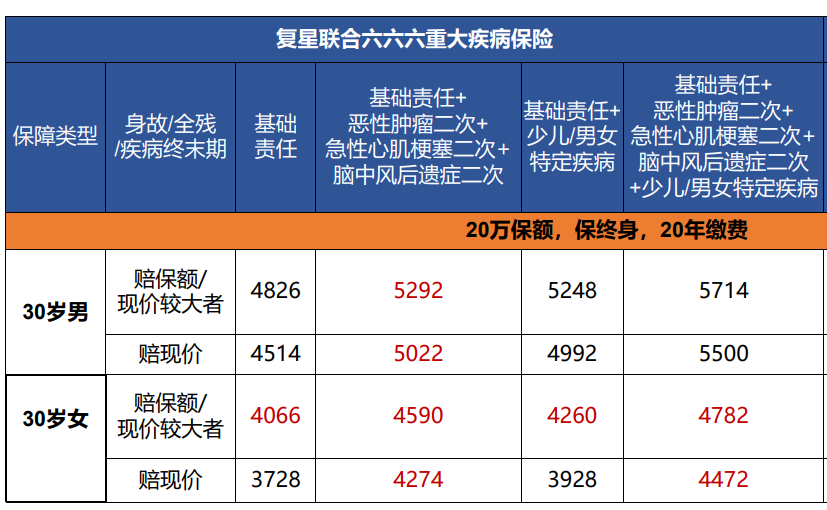 復星聯合六六六重大疾病保險多少錢性價比高嗎如何購買