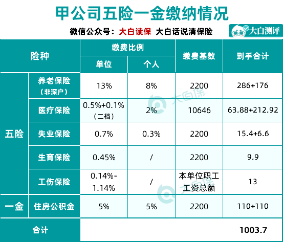 五险一金