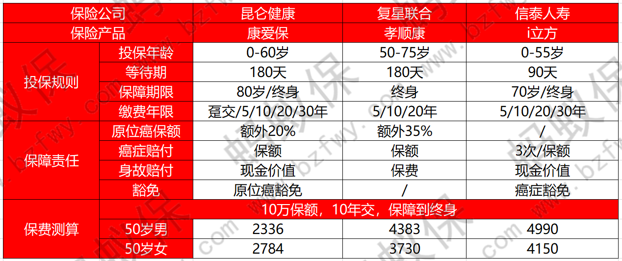 崑崙康愛保防癌險怎麼樣值得買嗎