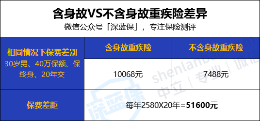 身故区别 保费.png