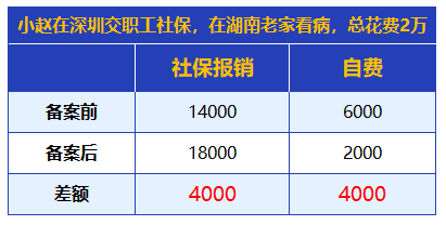 職工醫保和居民醫保有什麼區別可以同時報銷嗎