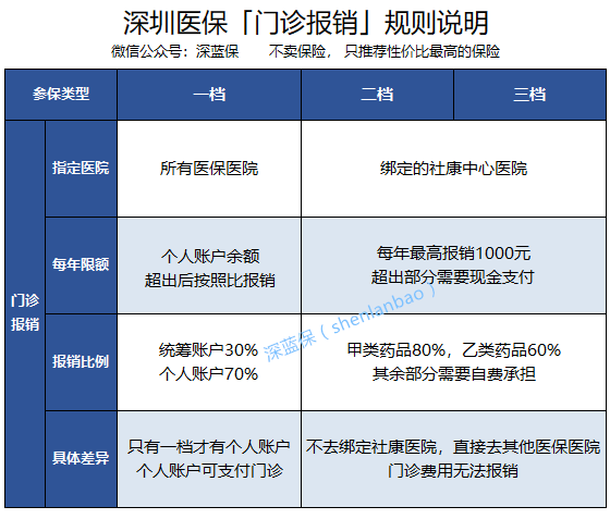 深圳医疗保险一档和二档区别