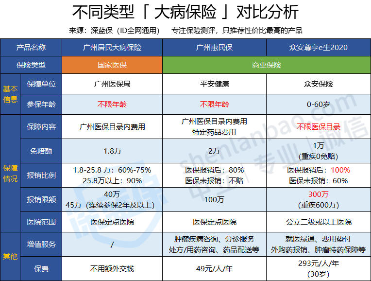 指的是醫保裡可以進行二次報銷的部分,在商業保險之中,也有大病保險