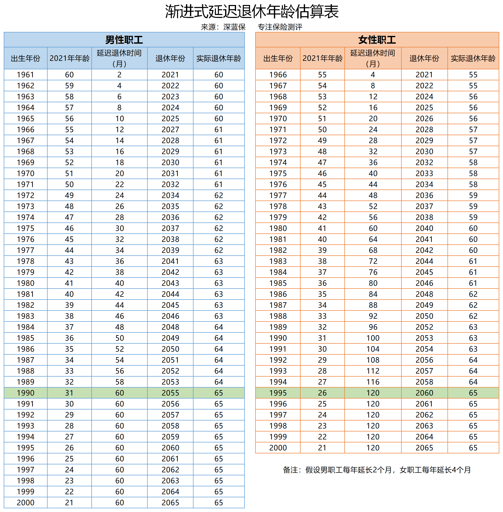 延迟退休年龄一览表