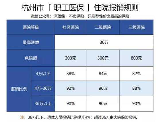 杭州医保报销比例