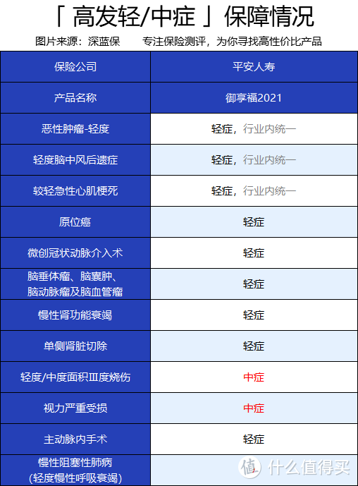 平安御享福重疾險2021怎麼樣保障好不好值得入手嗎