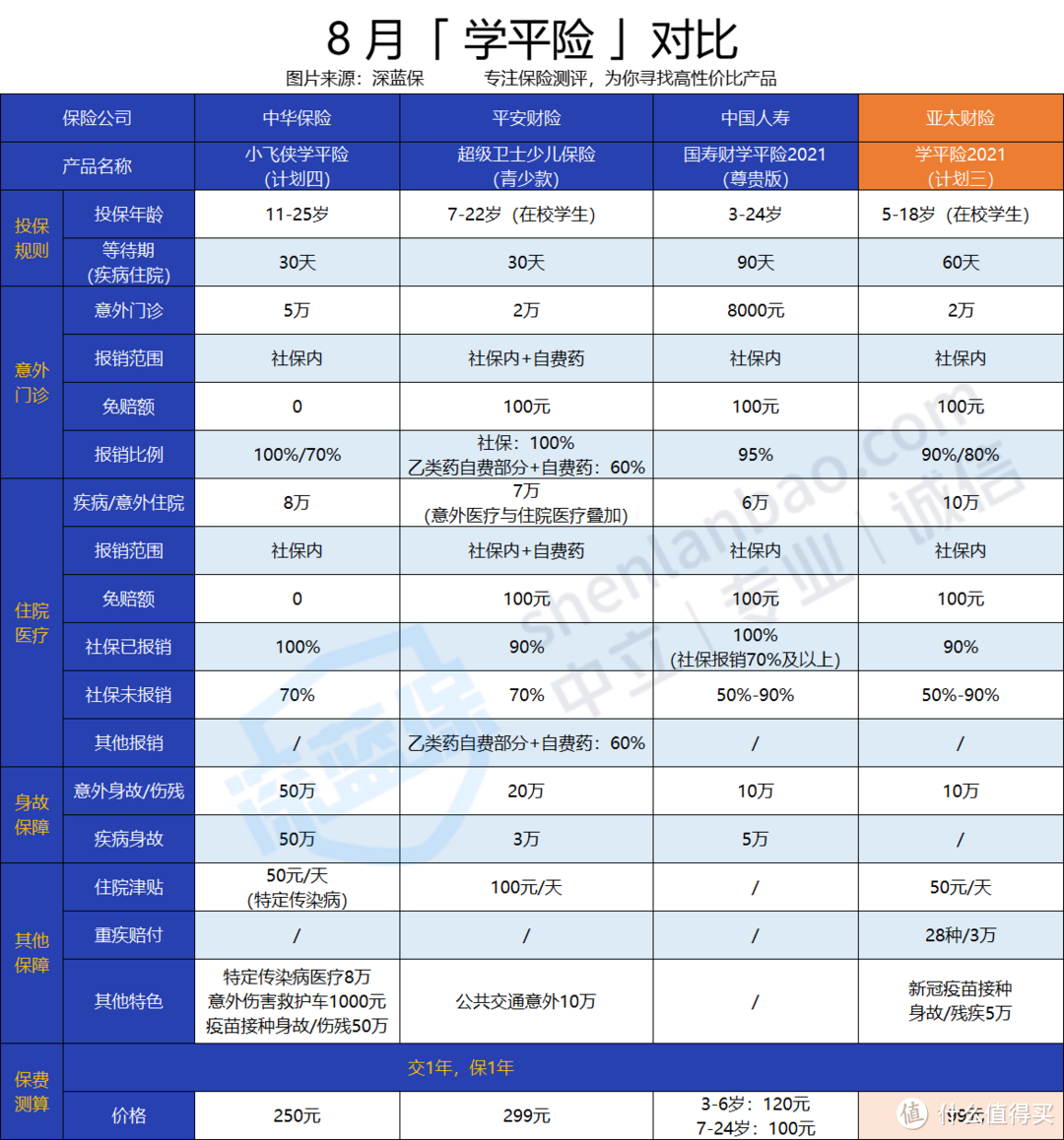 亞太學平險2021保障好不好性價比怎麼樣全面測評