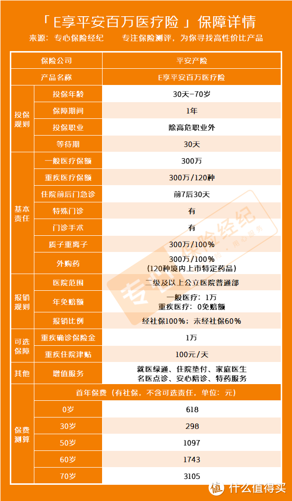 平安e享平安百萬醫療險怎麼樣能報銷哪些醫療費用值得買嗎