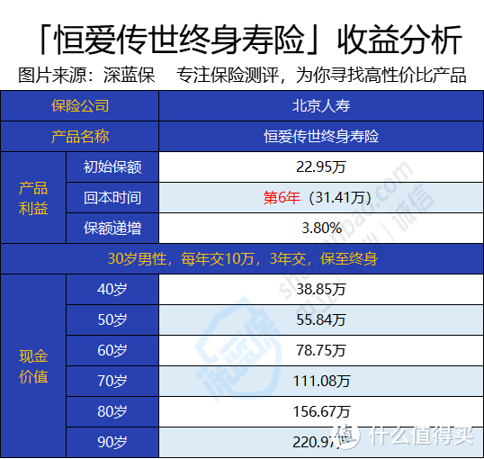 北京人寿恒爱传世终身寿险收益怎么样？值不值得入手？