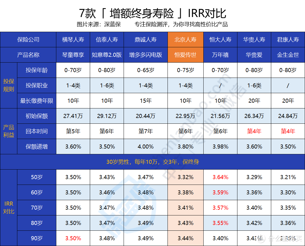 北京人寿恒爱传世终身寿险收益怎么样？值不值得入手？