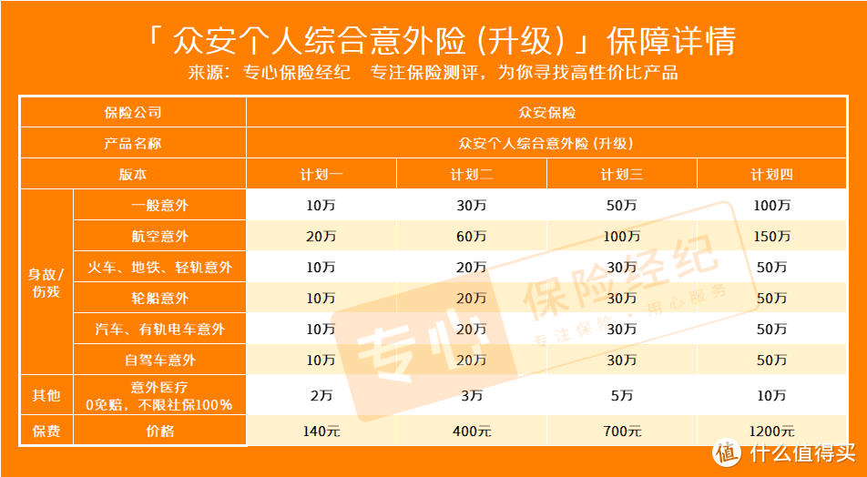 眾安個人綜合意外險升級版有什麼亮點小孩老人怎麼買更好