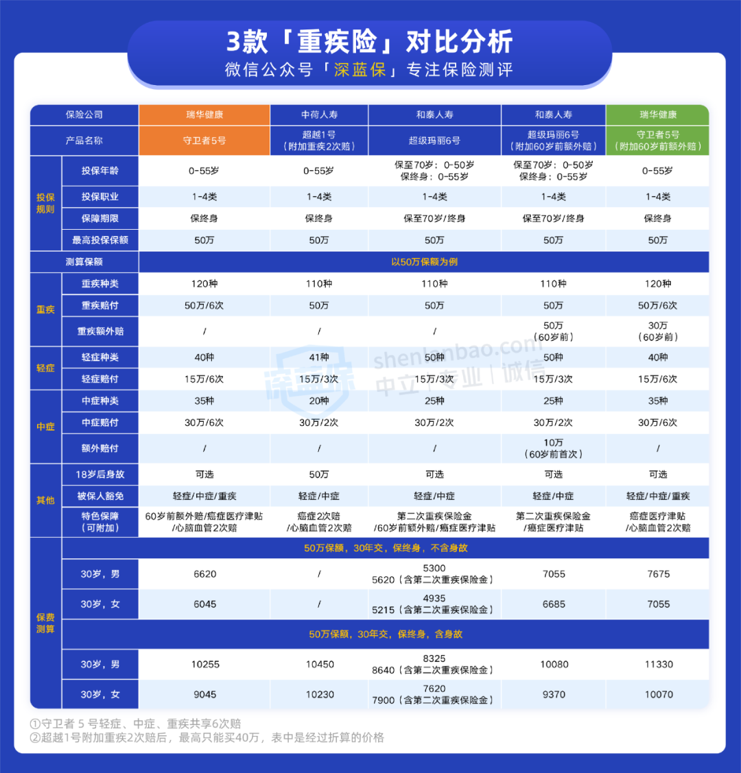 守卫者5号