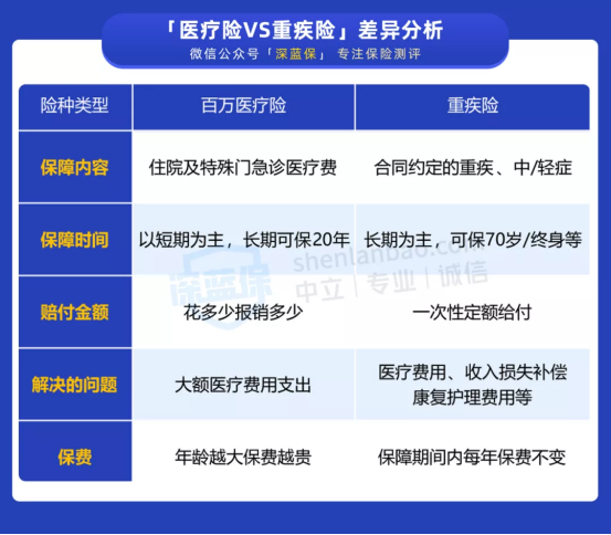 健康险有哪些