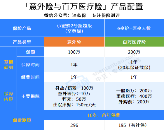 18岁孩子买什么保险最划算