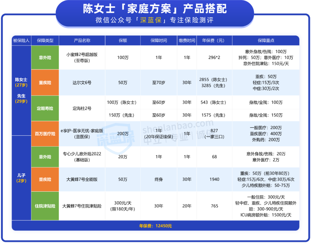保险该怎么买