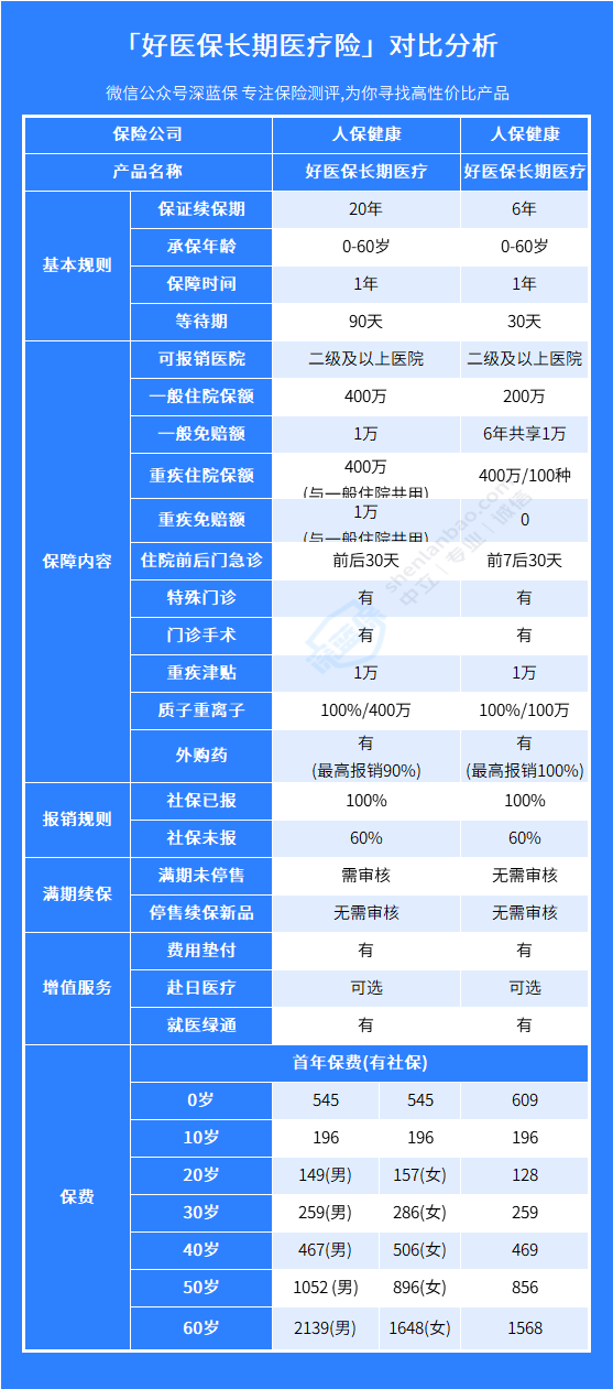 好医保百万医疗险