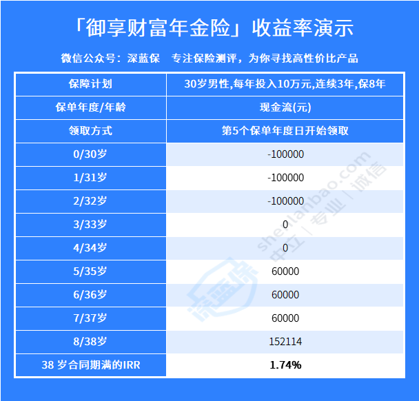 平安人寿御享财富