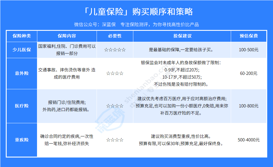 儿童保险险种有哪些