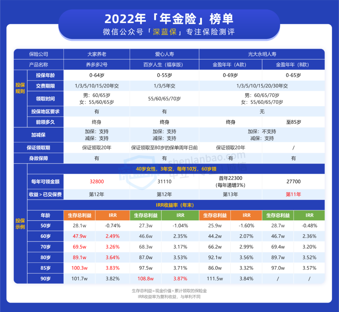 养老年金保险哪家好