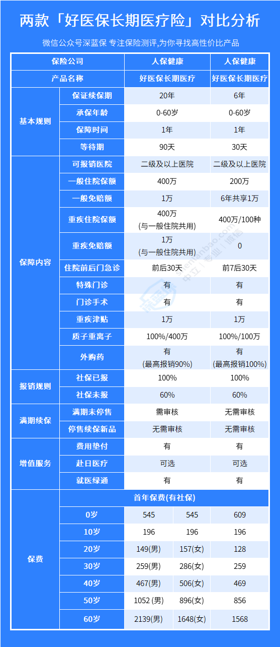 好医保长期医疗6年和20年哪个好