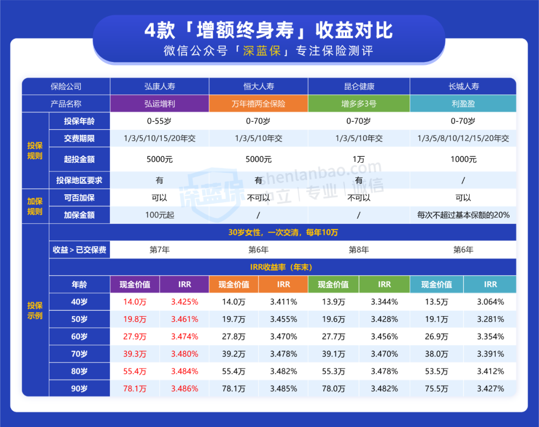 投资型保险能不能买？值得买的有哪些？
