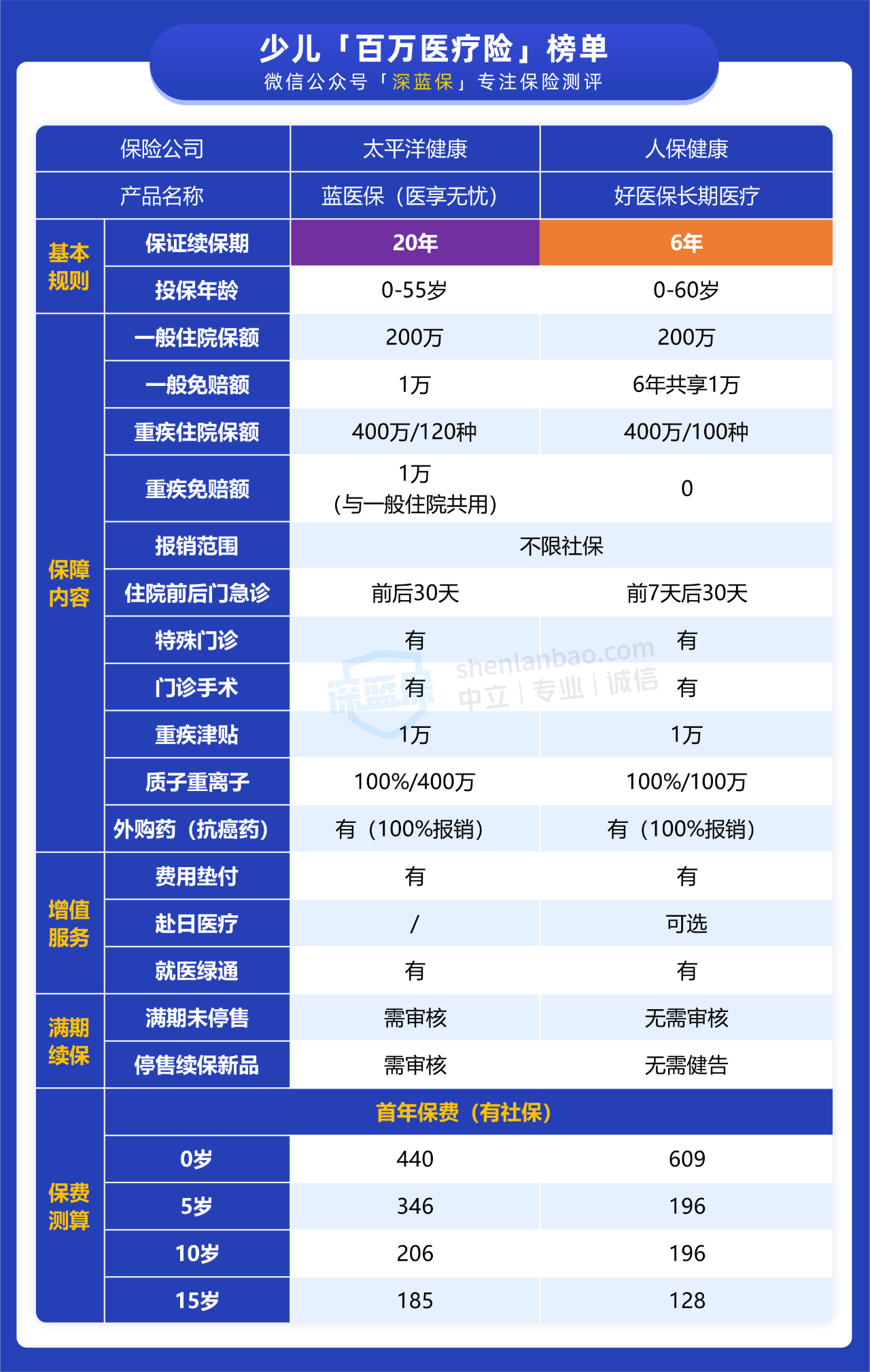 宝宝适合买什么保险