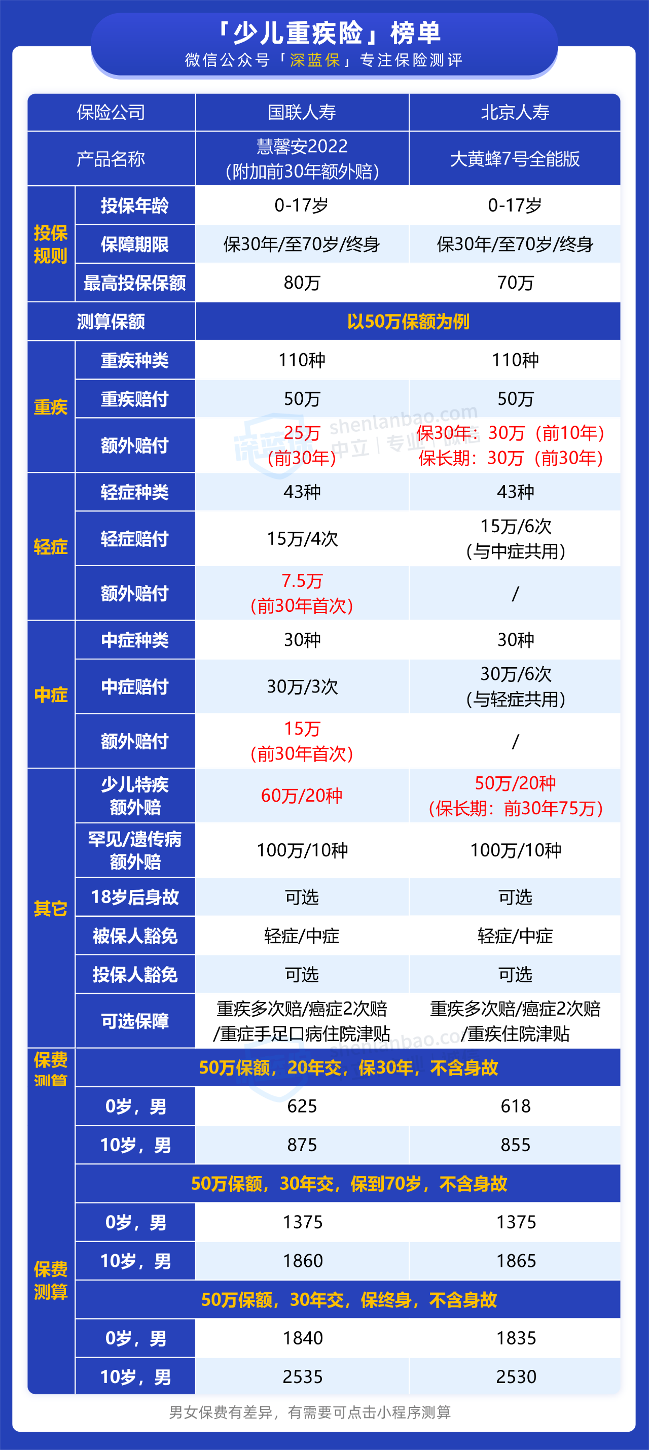 宝宝适合买什么保险