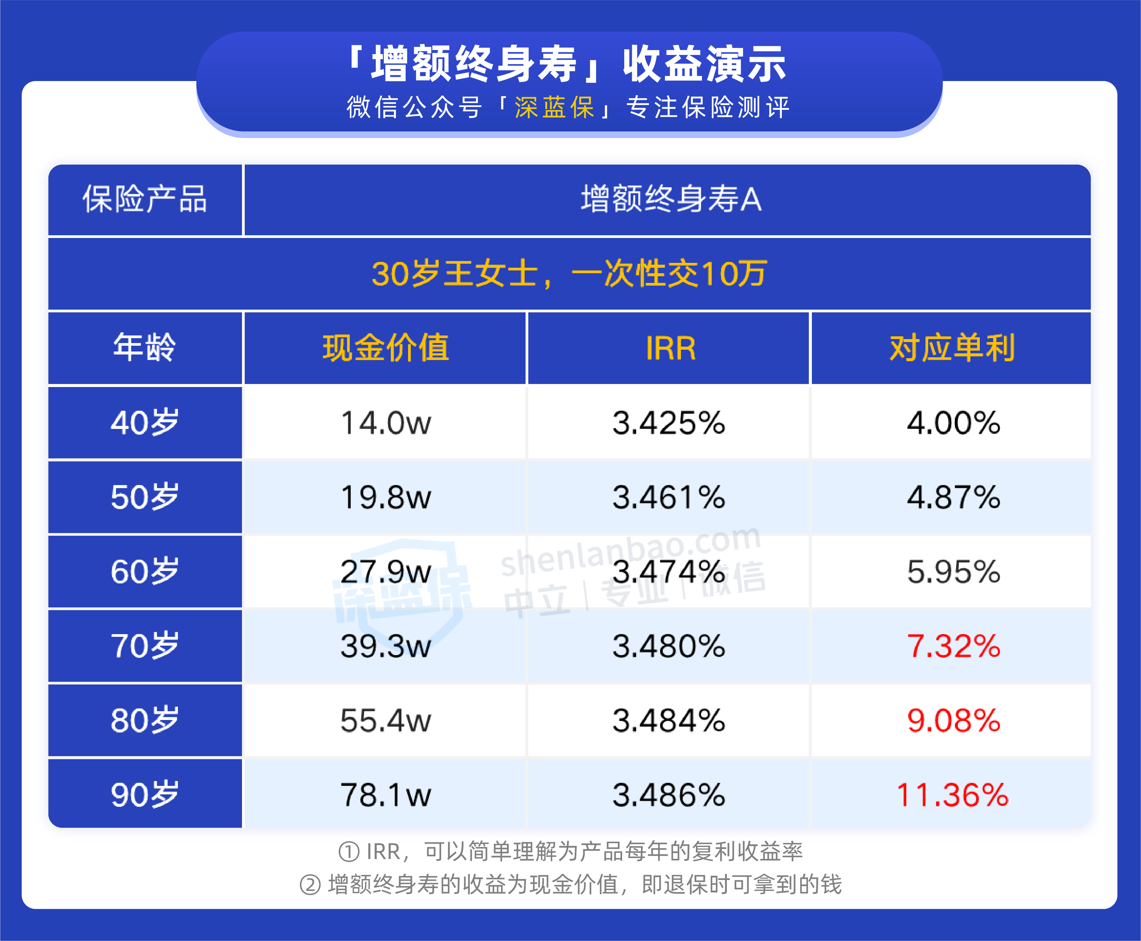 储蓄险值得买吗？储蓄险长期收益居然这么高