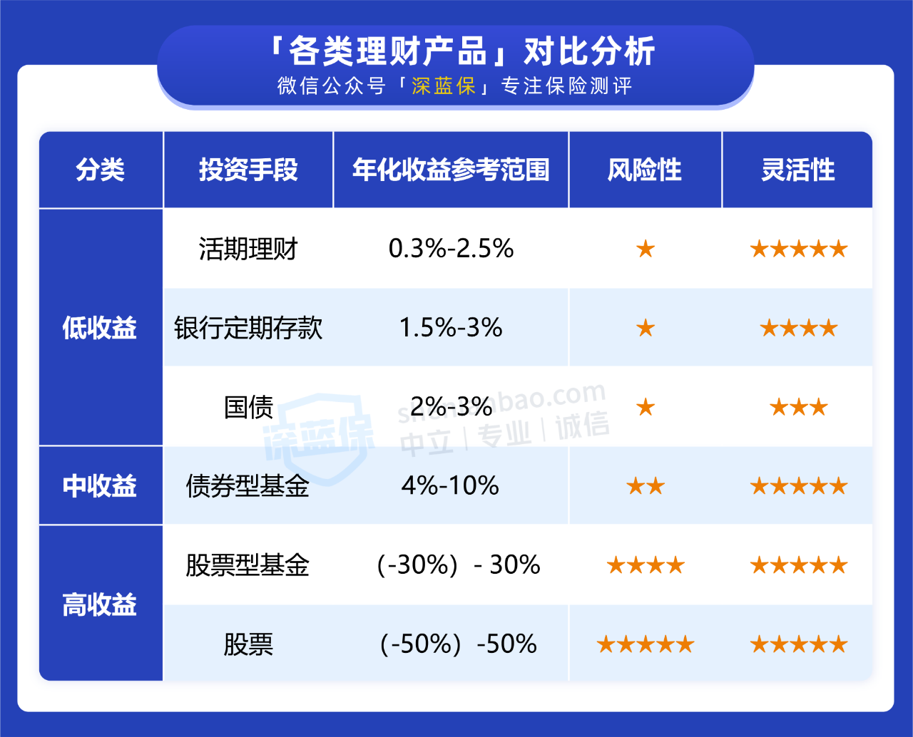 理财和保险哪个更安全？理财型保险可以购买？