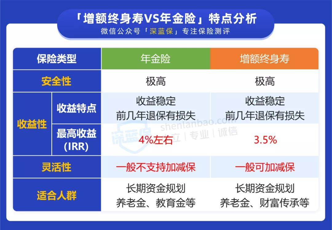 理财和保险哪个更安全？理财型保险可以购买？