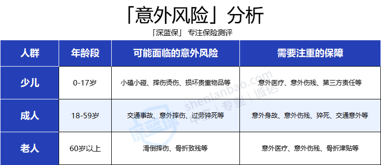 2022 年，如果只推荐 3 款意外险，我推荐这 3 款！