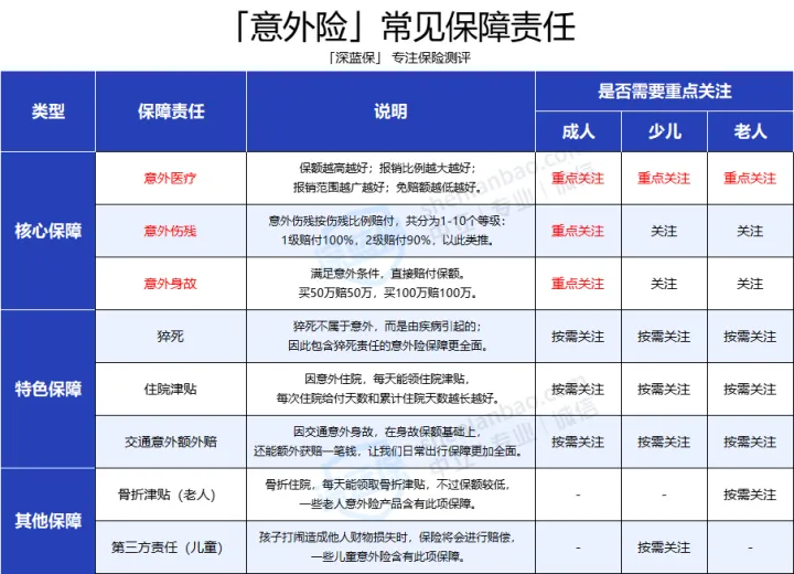 2022 年，如果只推荐 3 款意外险，我推荐这 3 款！