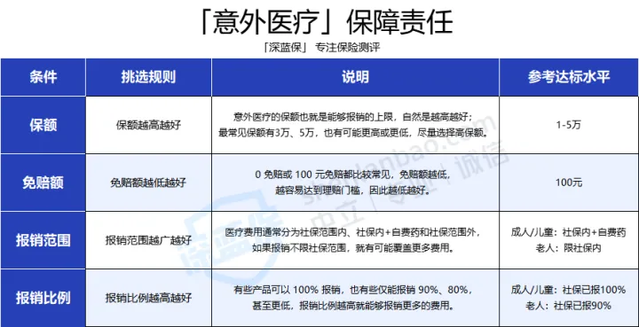 2022 年，如果只推荐 3 款意外险，我推荐这 3 款！