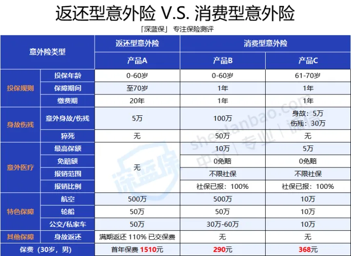 2022 年，如果只推荐 3 款意外险，我推荐这 3 款！