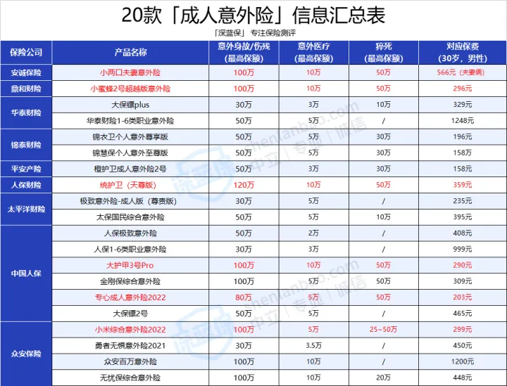 2022 年，如果只推荐 3 款意外险，我推荐这 3 款！