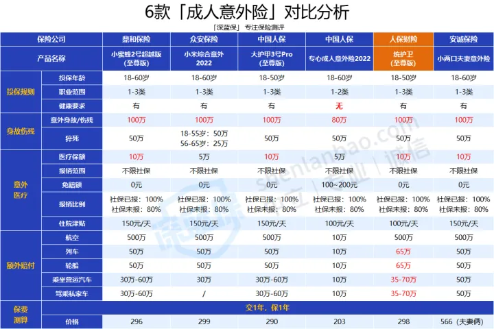 2022 年，如果只推荐 3 款意外险，我推荐这 3 款！