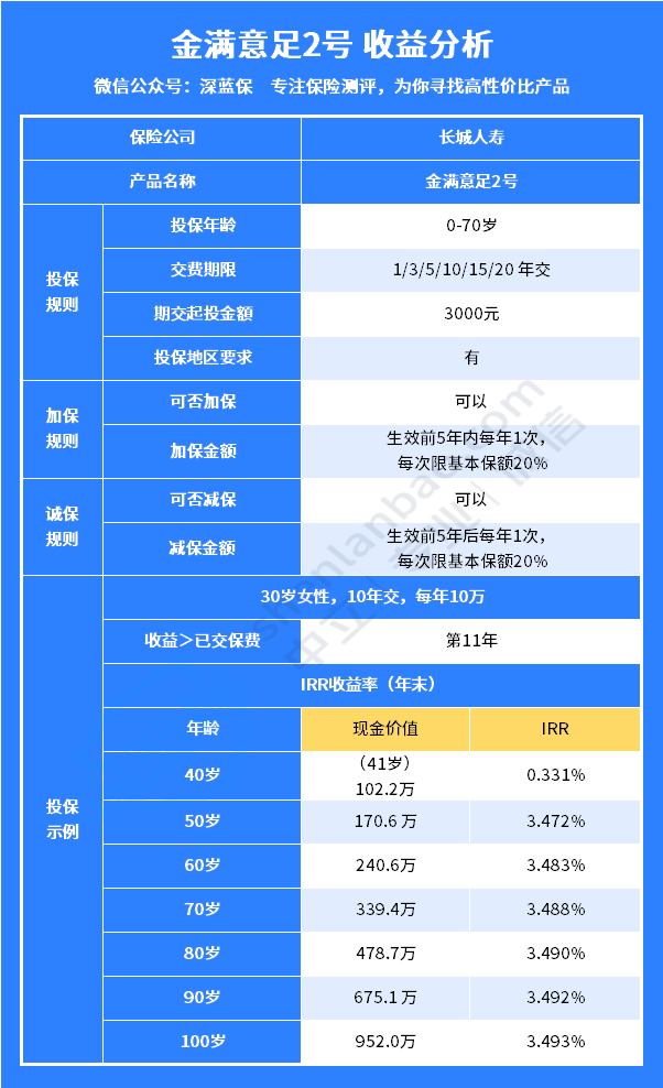 长城金满意足 2 号如何样？对比其他产品，哪款更好？