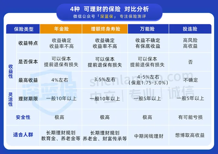 投资理财类保险有哪些？如何挑选合适的年金险？