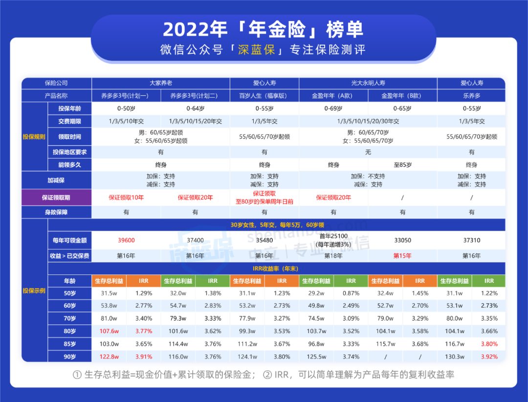 投资理财类保险有哪些？如何挑选合适的年金险？