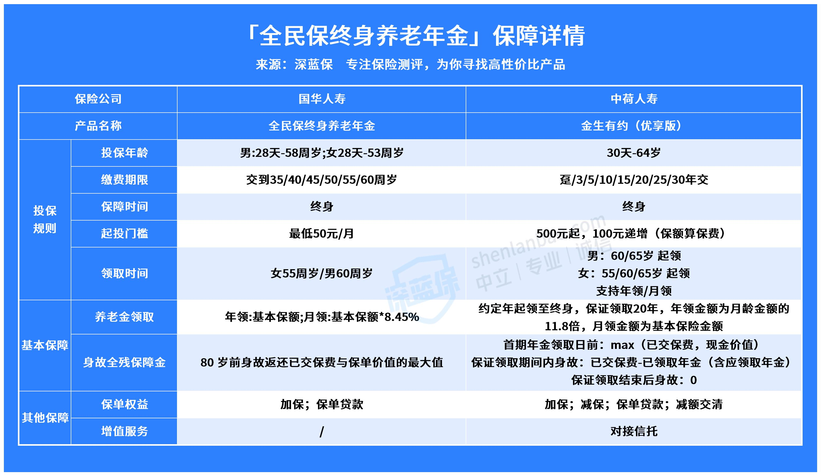 超全揭秘！全民保终身养老金值不值得买？