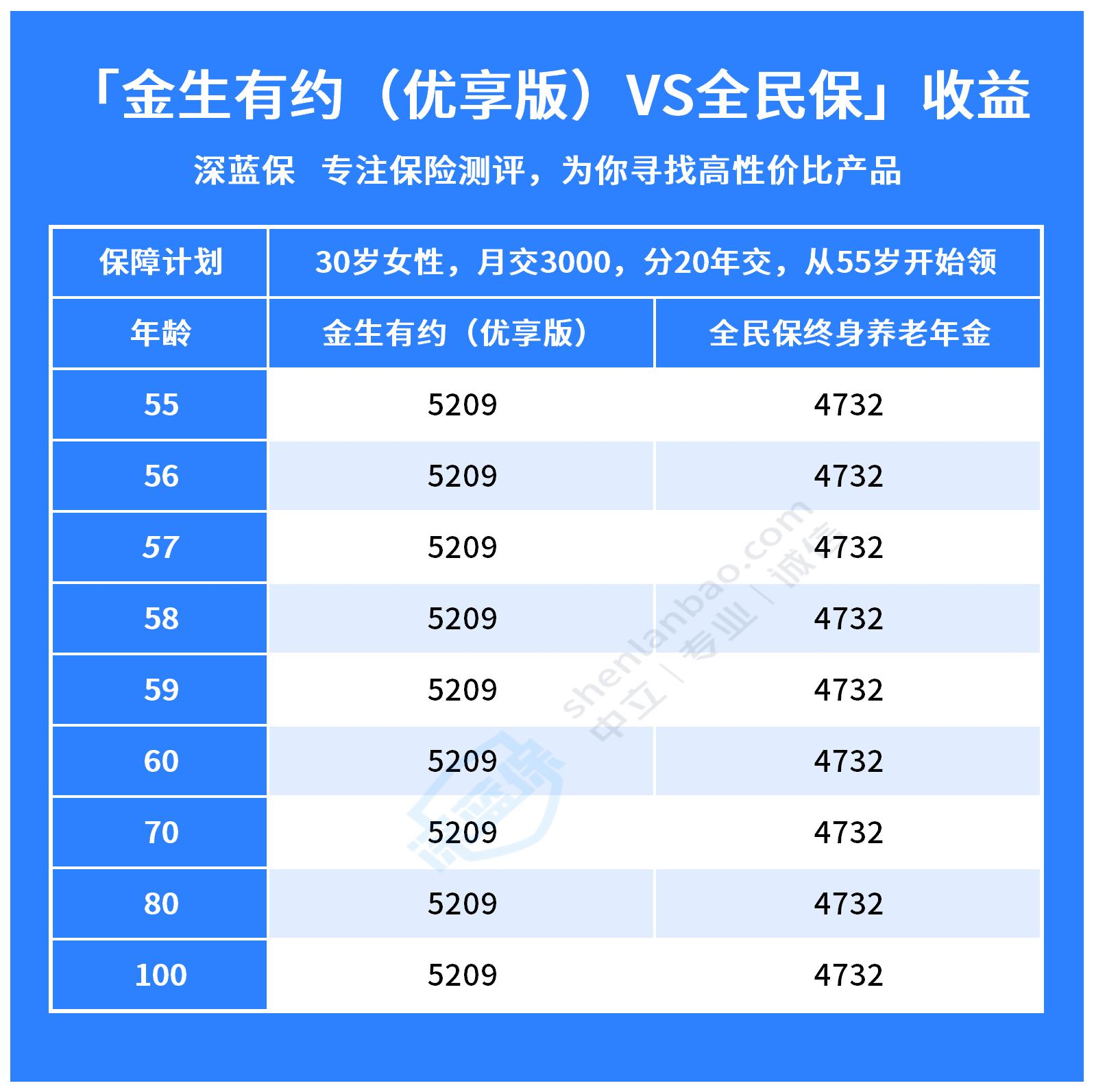 超全揭秘！全民保终身养老金值不值得买？