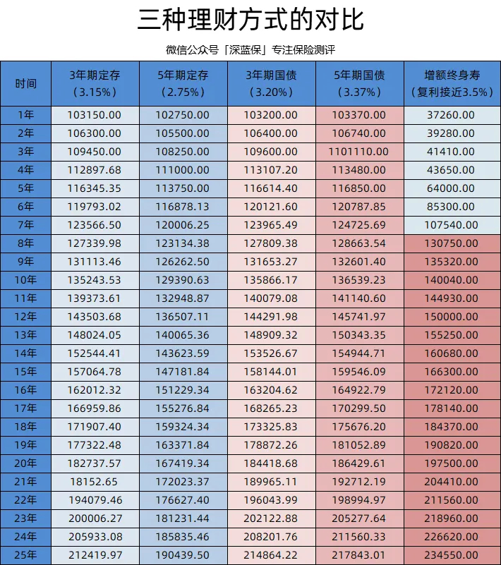 十几万存款应该怎么存?三种存钱办法大科普！这一种最值得选...